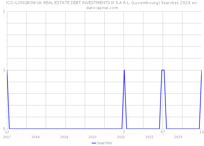 ICG-LONGBOW UK REAL ESTATE DEBT INVESTMENTS III S.A R.L. (Luxembourg) Searches 2024 