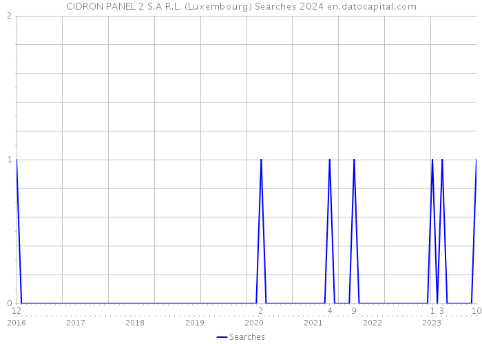 CIDRON PANEL 2 S.A R.L. (Luxembourg) Searches 2024 