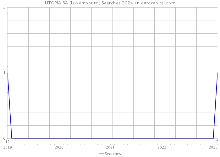 UTOPIA SA (Luxembourg) Searches 2024 