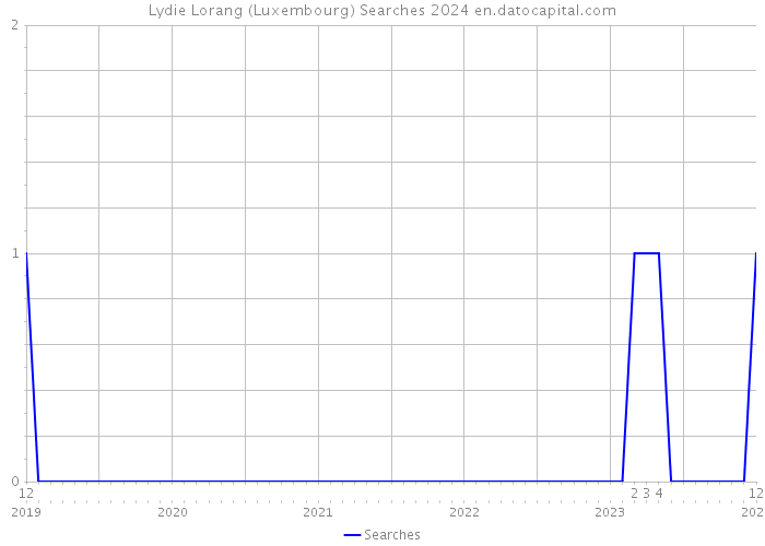 Lydie Lorang (Luxembourg) Searches 2024 
