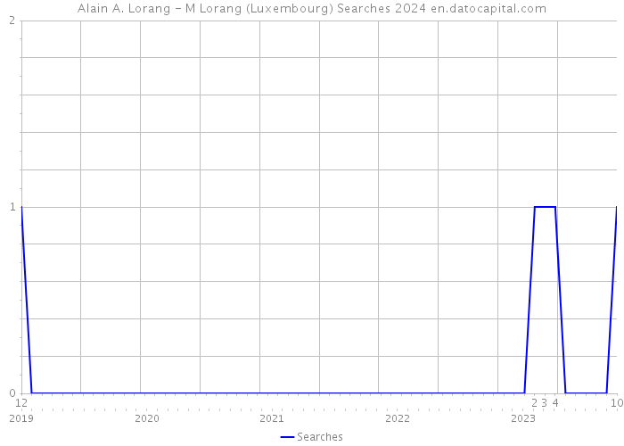 Alain A. Lorang - M Lorang (Luxembourg) Searches 2024 