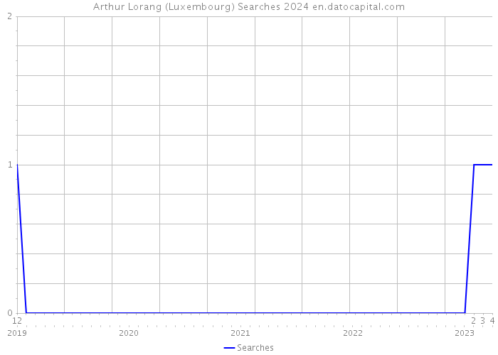 Arthur Lorang (Luxembourg) Searches 2024 