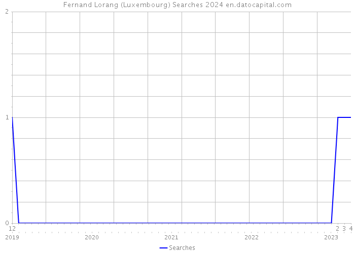 Fernand Lorang (Luxembourg) Searches 2024 
