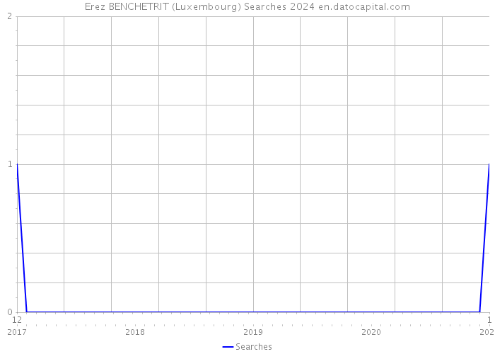 Erez BENCHETRIT (Luxembourg) Searches 2024 