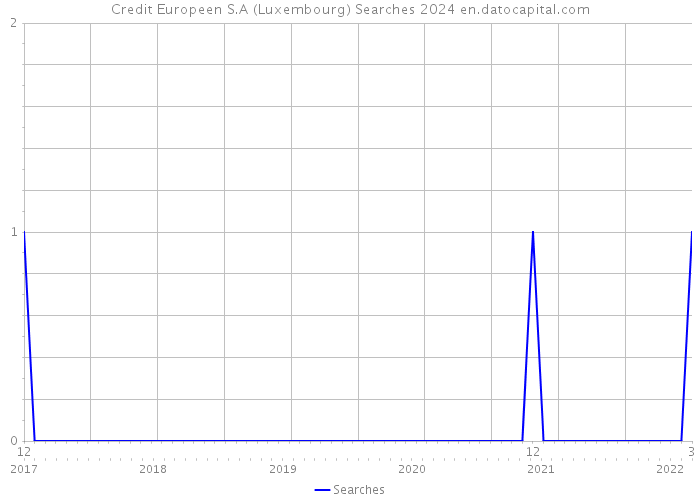 Credit Europeen S.A (Luxembourg) Searches 2024 