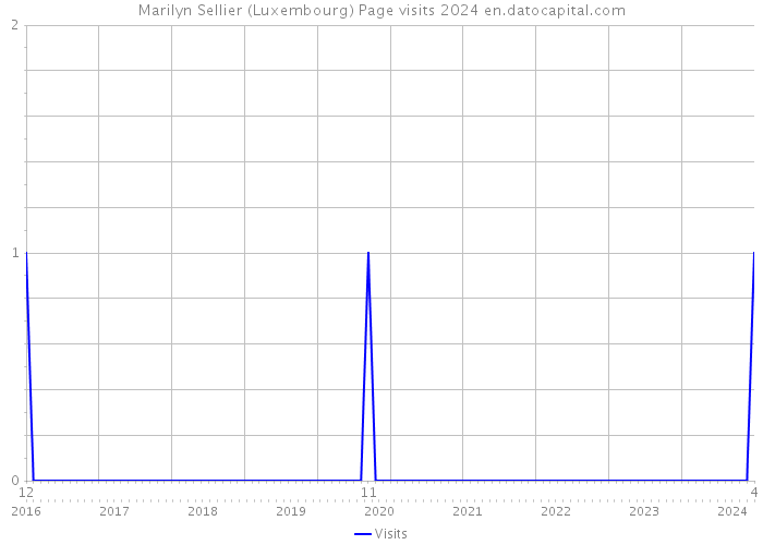Marilyn Sellier (Luxembourg) Page visits 2024 