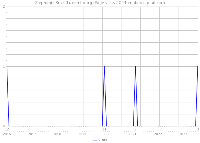 Stephanie Britz (Luxembourg) Page visits 2024 