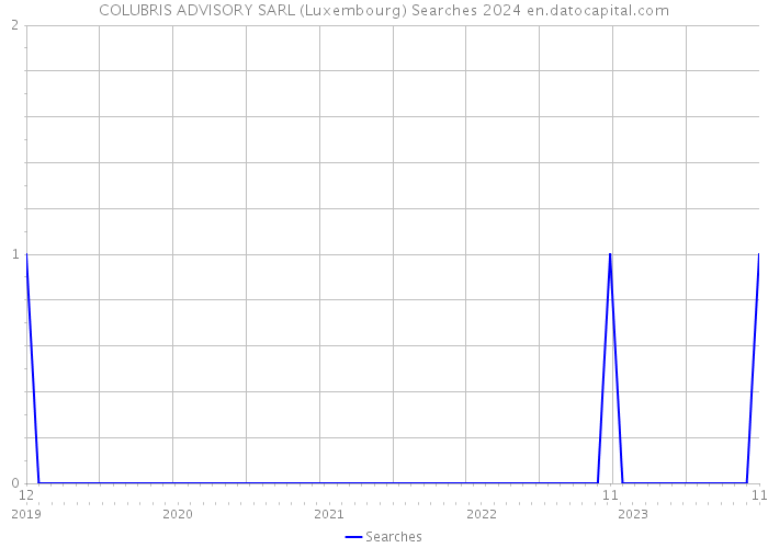 COLUBRIS ADVISORY SARL (Luxembourg) Searches 2024 