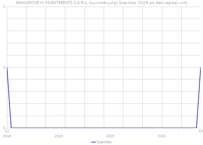 MANGROVE III INVESTMENTS S.A R.L. (Luxembourg) Searches 2024 