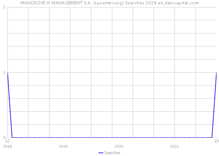 MANGROVE III MANAGEMENT S.A. (Luxembourg) Searches 2024 