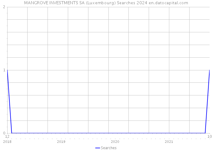 MANGROVE INVESTMENTS SA (Luxembourg) Searches 2024 