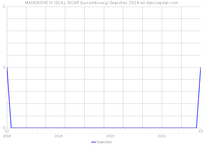 MANGROVE IV (SCA), SICAR (Luxembourg) Searches 2024 