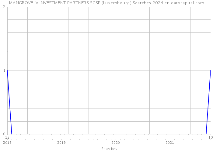 MANGROVE IV INVESTMENT PARTNERS SCSP (Luxembourg) Searches 2024 