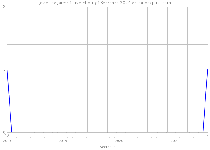 Javier de Jaime (Luxembourg) Searches 2024 