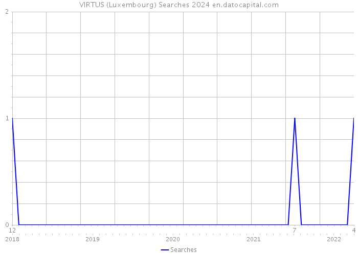 VIRTUS (Luxembourg) Searches 2024 