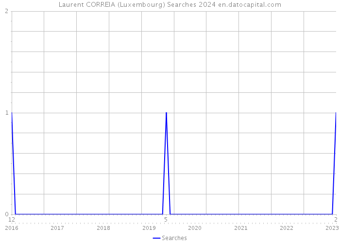 Laurent CORREIA (Luxembourg) Searches 2024 