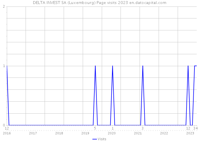 DELTA INVEST SA (Luxembourg) Page visits 2023 