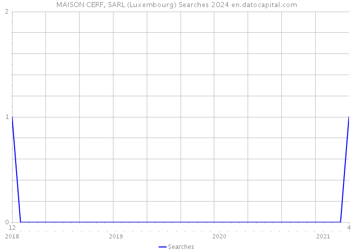 MAISON CERF, SARL (Luxembourg) Searches 2024 