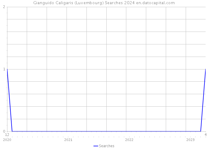 Gianguido Caligaris (Luxembourg) Searches 2024 