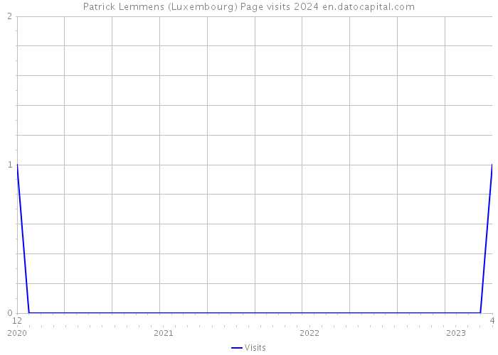 Patrick Lemmens (Luxembourg) Page visits 2024 