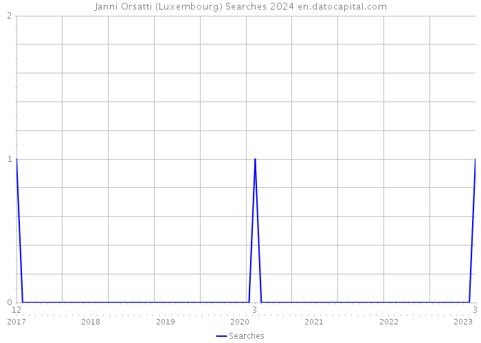 Janni Orsatti (Luxembourg) Searches 2024 