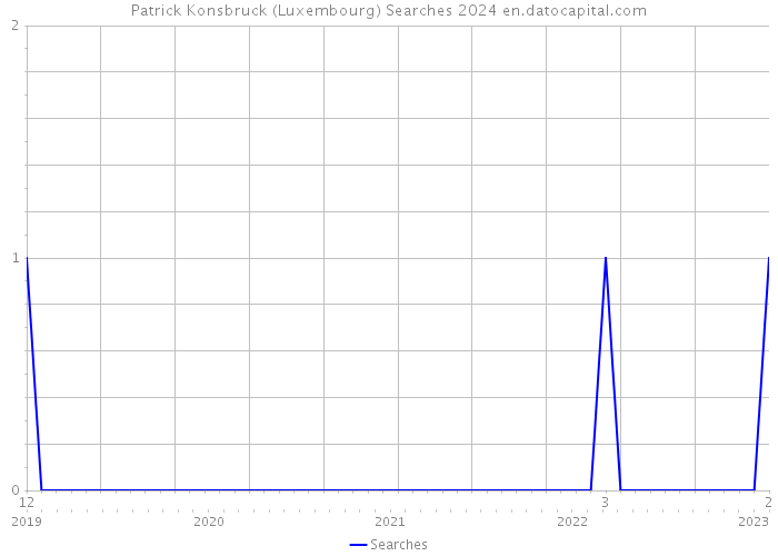 Patrick Konsbruck (Luxembourg) Searches 2024 