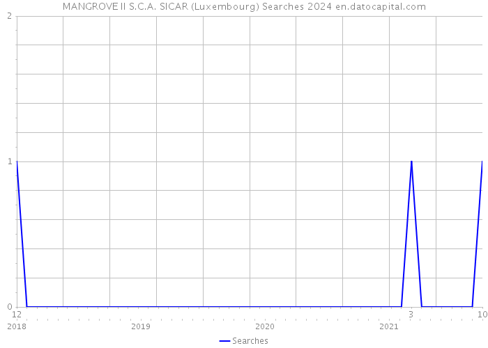 MANGROVE II S.C.A. SICAR (Luxembourg) Searches 2024 