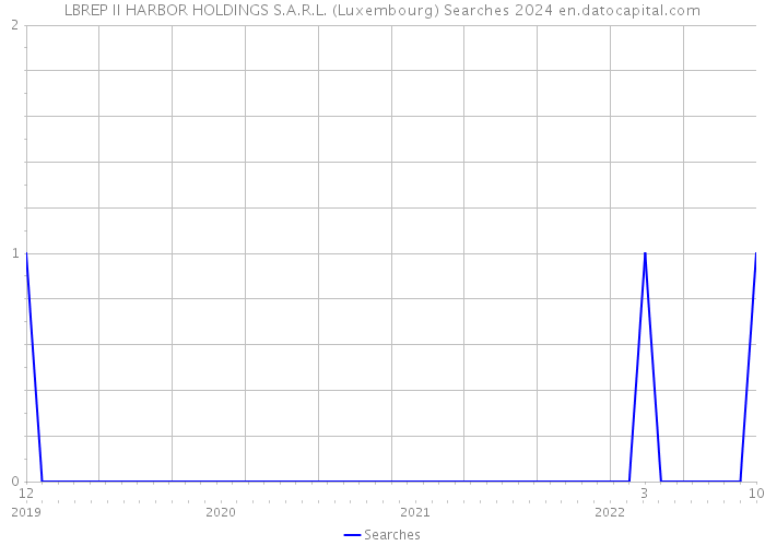 LBREP II HARBOR HOLDINGS S.A.R.L. (Luxembourg) Searches 2024 
