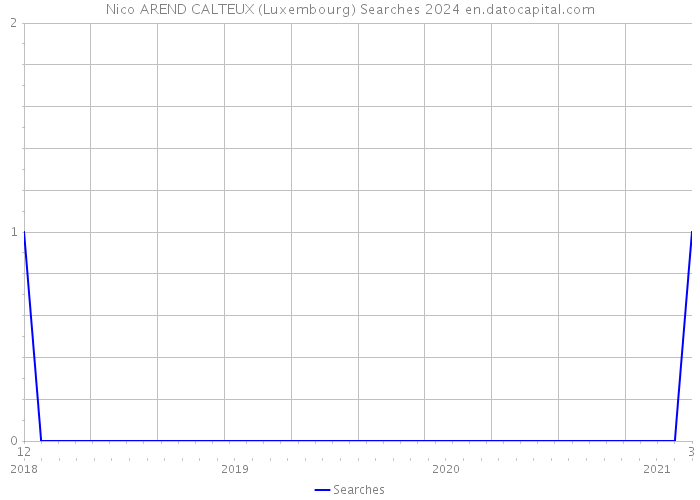 Nico AREND CALTEUX (Luxembourg) Searches 2024 