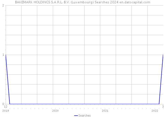 BAKEMARK HOLDINGS S.A R.L. B.V. (Luxembourg) Searches 2024 