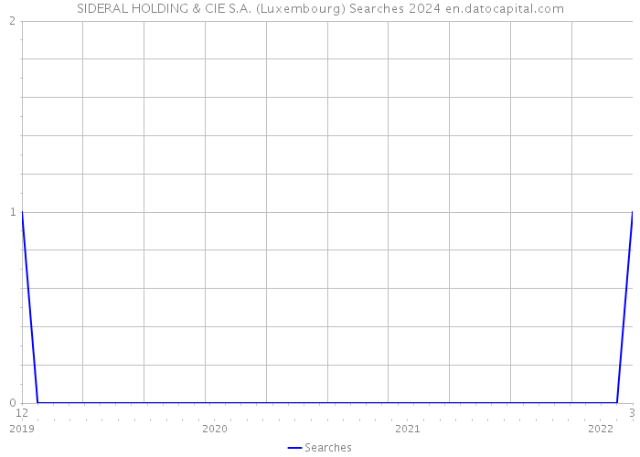 SIDERAL HOLDING & CIE S.A. (Luxembourg) Searches 2024 