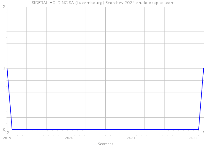 SIDERAL HOLDING SA (Luxembourg) Searches 2024 