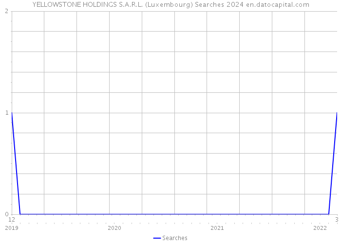 YELLOWSTONE HOLDINGS S.A.R.L. (Luxembourg) Searches 2024 