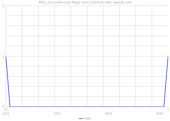 APLL (Luxembourg) Page visits 2024 