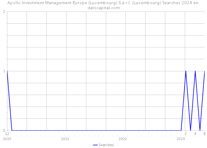 Apollo Investment Management Europe (Luxembourg) S.à r.l. (Luxembourg) Searches 2024 