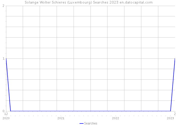 Solange Wolter Schieres (Luxembourg) Searches 2023 