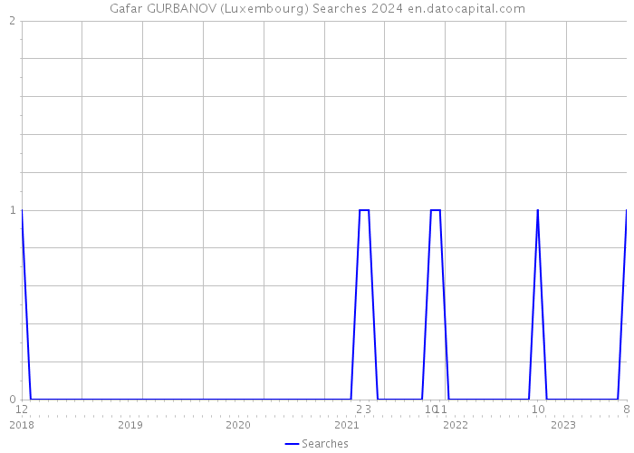 Gafar GURBANOV (Luxembourg) Searches 2024 