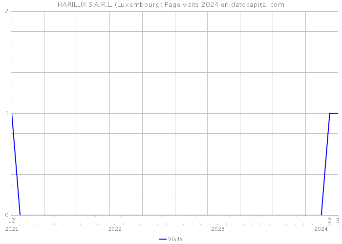 HARILUX S.A.R.L. (Luxembourg) Page visits 2024 