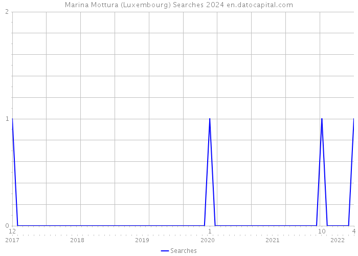 Marina Mottura (Luxembourg) Searches 2024 