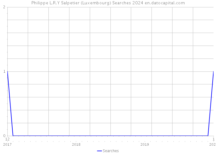 Philippe L.R.Y Salpetier (Luxembourg) Searches 2024 