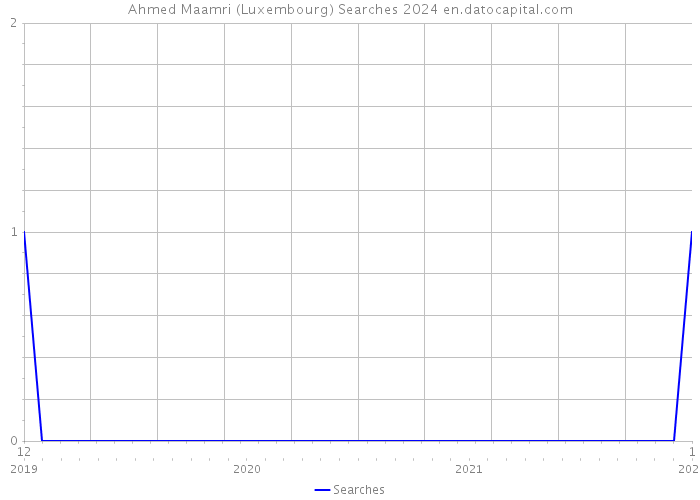 Ahmed Maamri (Luxembourg) Searches 2024 