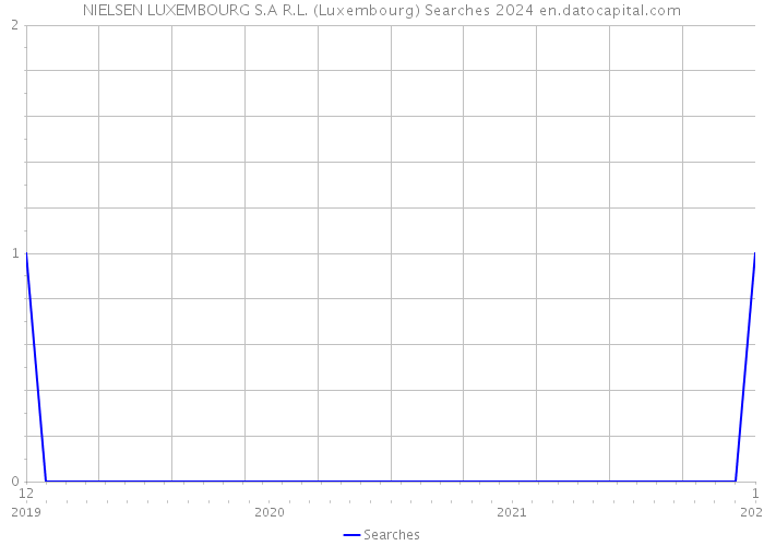 NIELSEN LUXEMBOURG S.A R.L. (Luxembourg) Searches 2024 