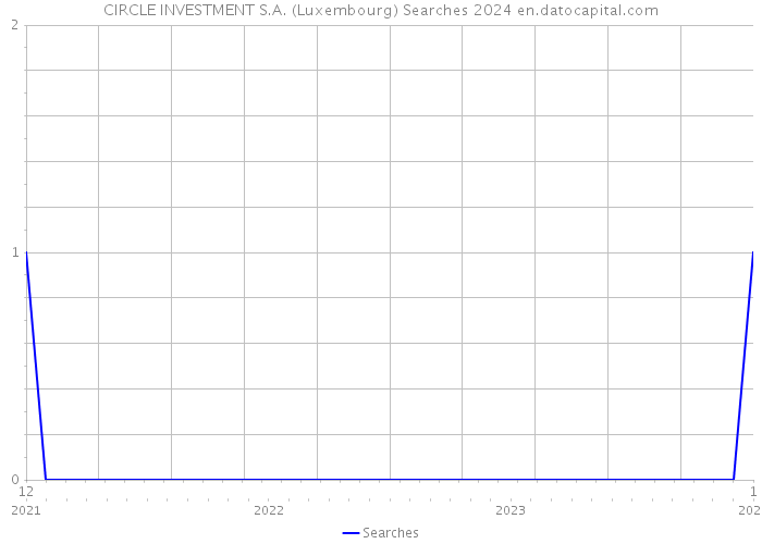 CIRCLE INVESTMENT S.A. (Luxembourg) Searches 2024 