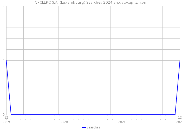 C-CLERC S.A. (Luxembourg) Searches 2024 