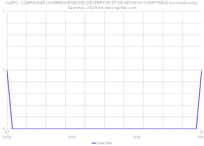 CLERC, COMPAGNIE LUXEMBOURGEOISE D'EXPERTISE ET DE REVISION COMPTABLE (Luxembourg) Searches 2024 