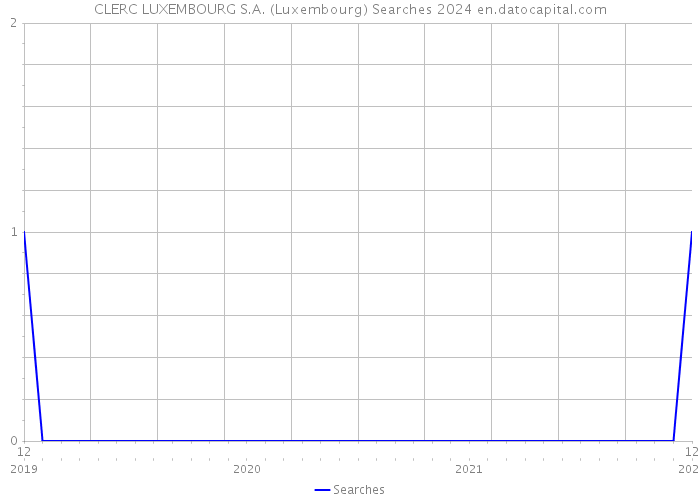 CLERC LUXEMBOURG S.A. (Luxembourg) Searches 2024 