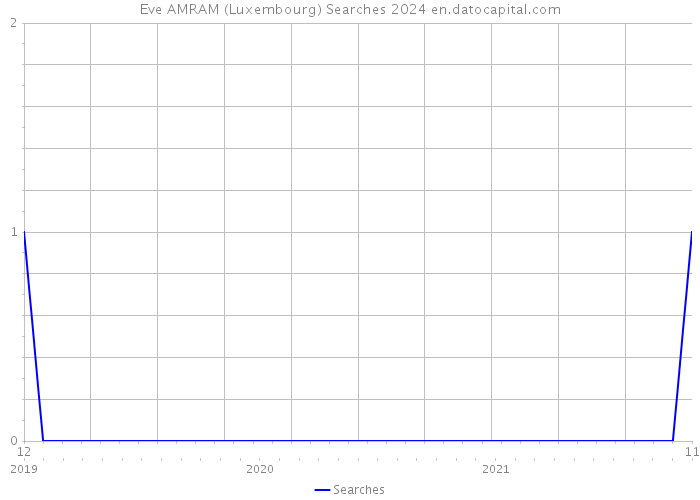 Eve AMRAM (Luxembourg) Searches 2024 