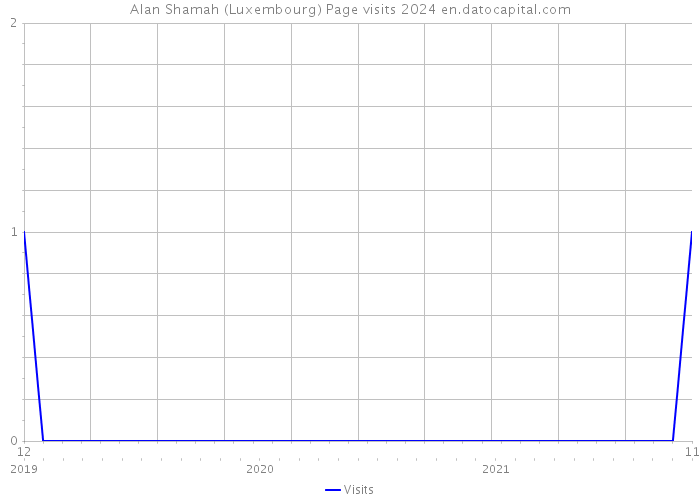 Alan Shamah (Luxembourg) Page visits 2024 