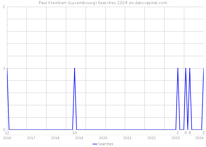Paul Kleinbart (Luxembourg) Searches 2024 