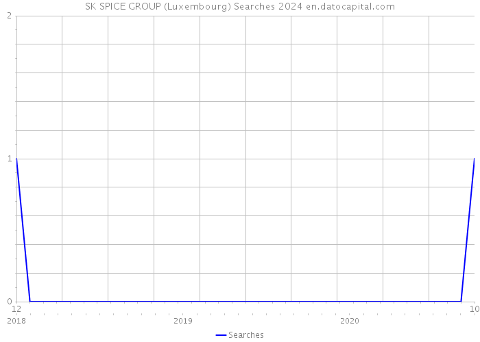 SK SPICE GROUP (Luxembourg) Searches 2024 